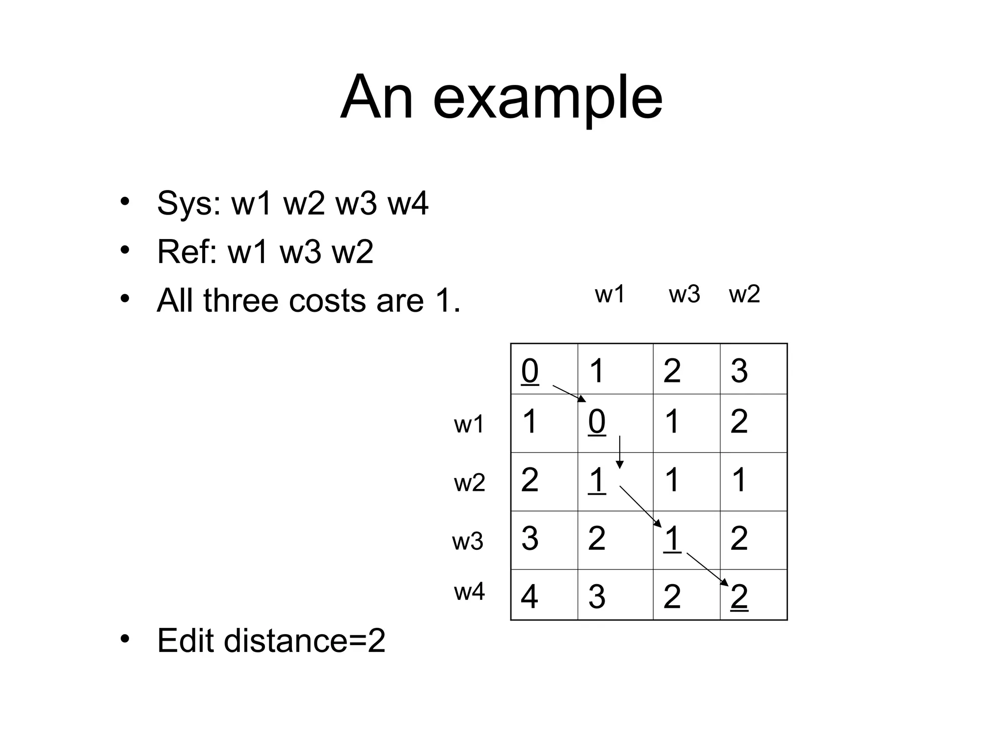 An example
• Sys: w1 w2 w3 w4
• Ref: w1 w3 w2
• All three costs are 1.
• Edit distance=2
0 1 2 3
1 0 1 2
2 1 1 1
3 2 1 2
4 3 2 2
w1 w3 w2
w1
w2
w3
w4
 
