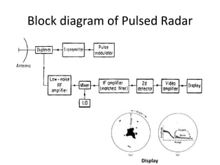 Block diagram of Pulsed Radar
Display
 
