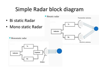 Simple Radar block diagram
• Bi static Radar
• Mono static Radar
 