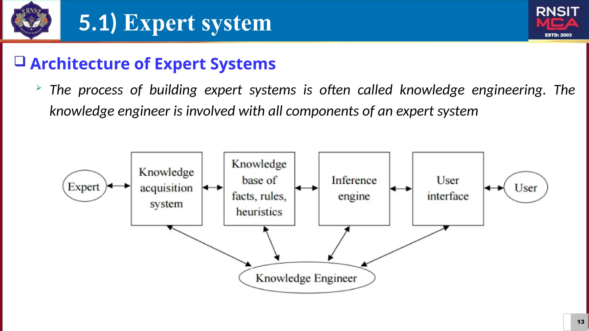 Expert system, Architecture of Expert systems, Roles of Expert systems ...