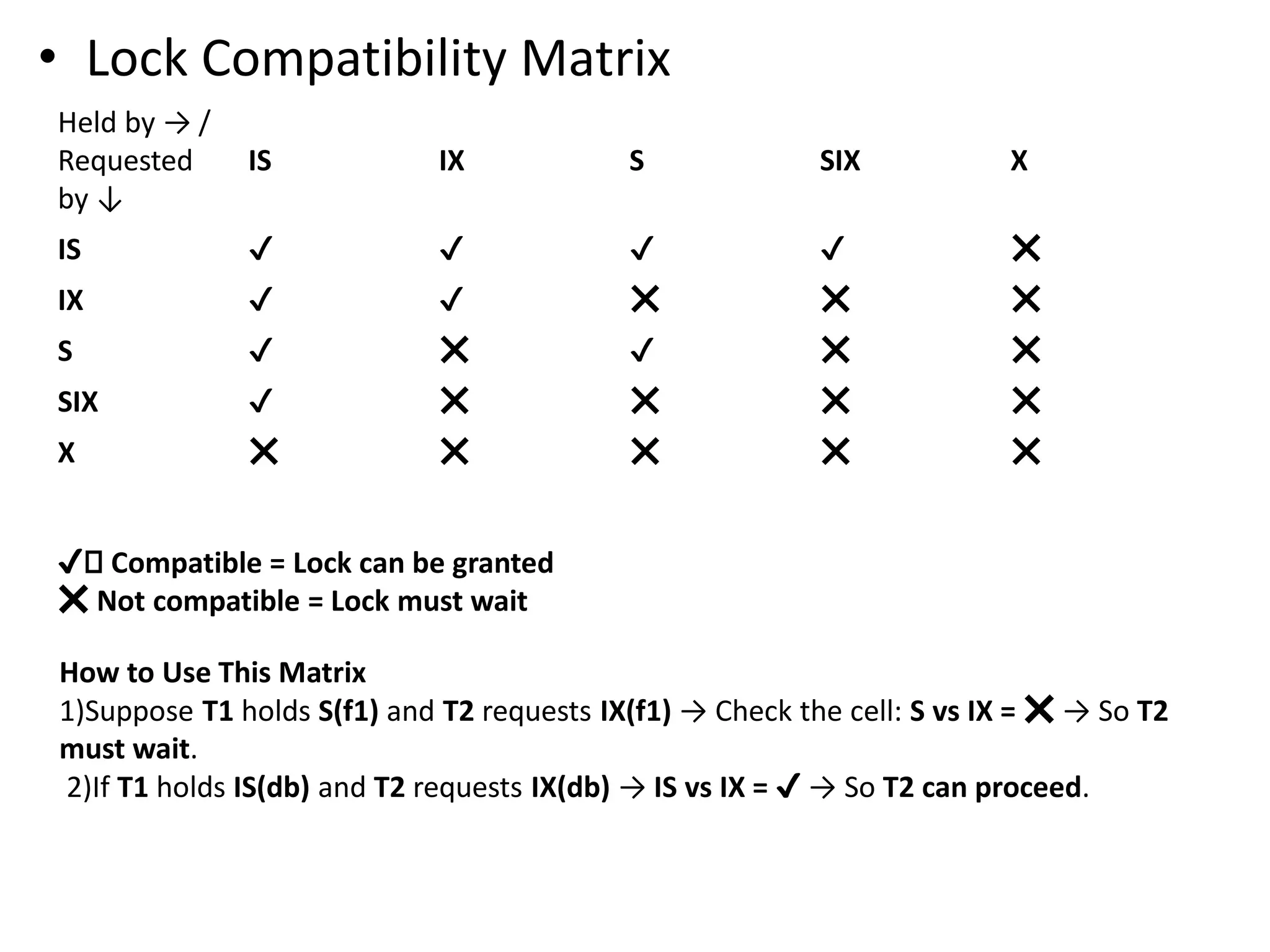 • Lock Compatibility Matrix
Held by → /
Requested
by ↓
IS IX S SIX X
IS ✔ ✔ ✔ ✔ ❌
IX ✔ ✔ ❌ ❌ ❌
S ✔ ❌ ✔ ❌ ❌
SIX ✔ ❌ ❌ ❌ ❌
X ❌ ❌ ❌ ❌ ❌
✔️ Compatible = Lock can be granted
❌ Not compatible = Lock must wait
How to Use This Matrix
1)Suppose T1 holds S(f1) and T2 requests IX(f1) → Check the cell: S vs IX = ❌ → So T2
must wait.
2)If T1 holds IS(db) and T2 requests IX(db) → IS vs IX = ✔ → So T2 can proceed.
 
