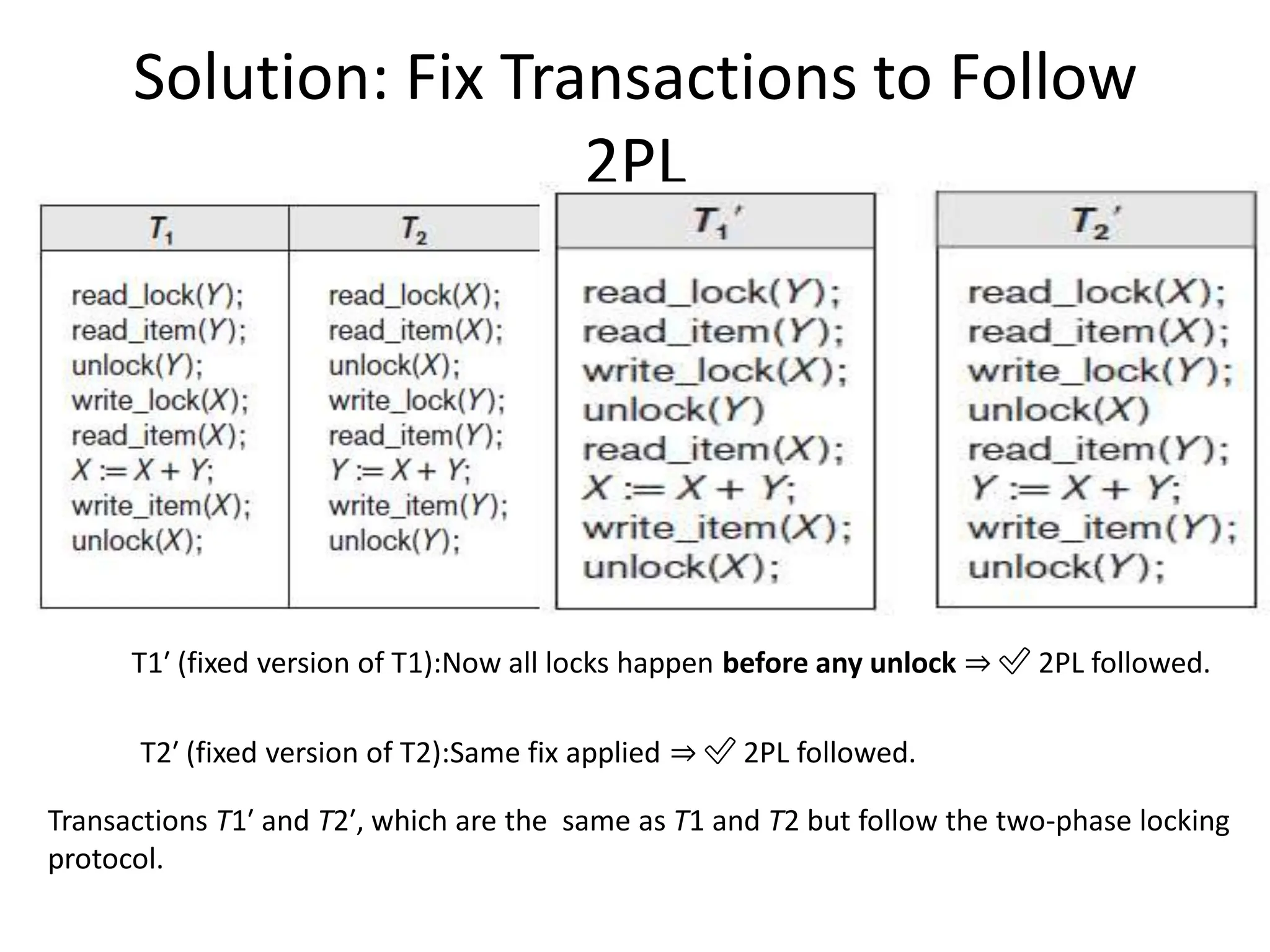 Solution: Fix Transactions to Follow
2PL
Transactions T1′ and T2′, which are the same as T1 and T2 but follow the two-phase locking
protocol.
T1′ (fixed version of T1):Now all locks happen before any unlock ⇒ ✅ 2PL followed.
T2′ (fixed version of T2):Same fix applied ⇒ ✅ 2PL followed.
 