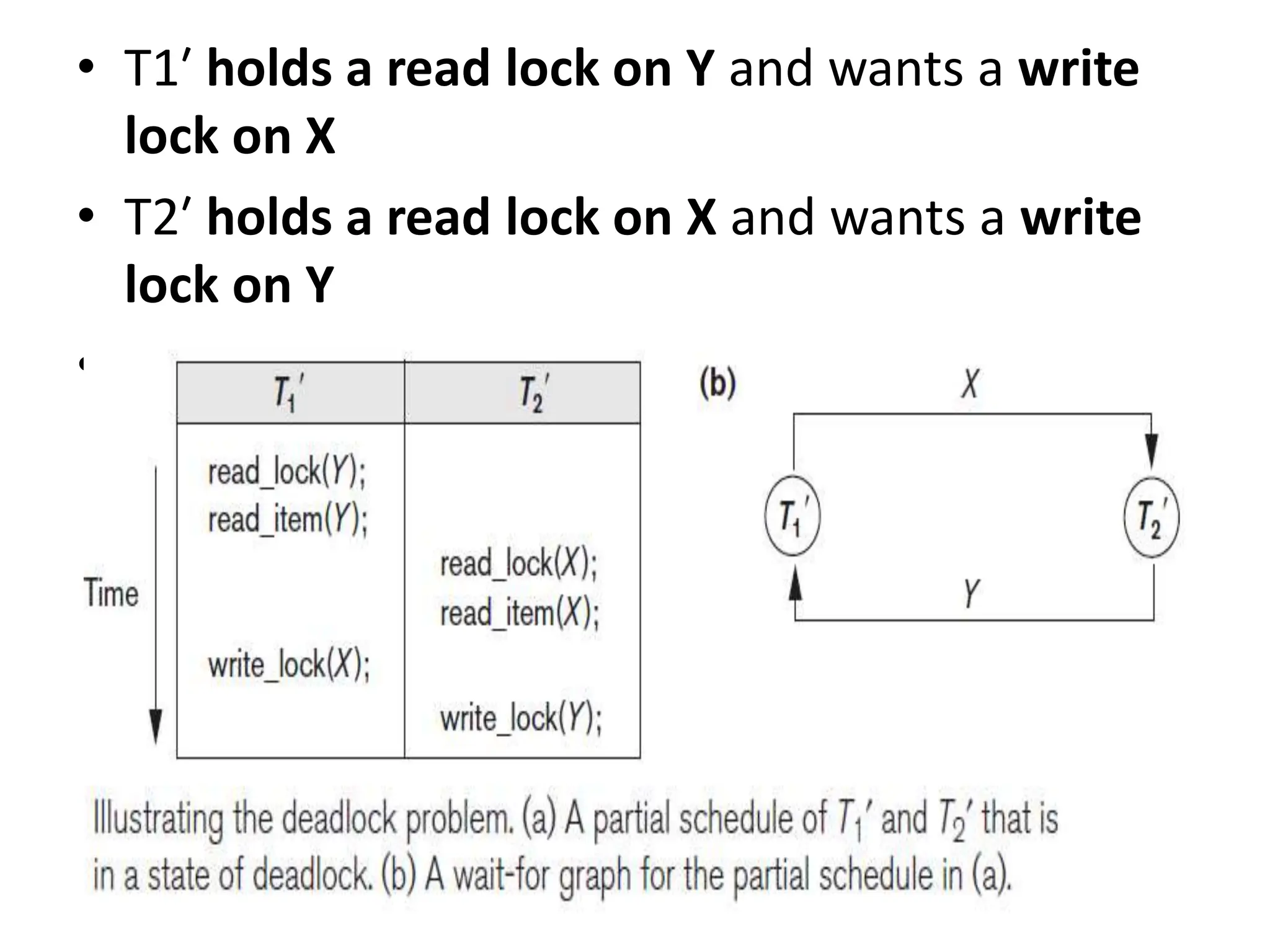 • T1′​ holds a read lock on Y and wants a write
lock on X
• T2′ holds a read lock on X and wants a write
lock on Y
• Each transaction is waiting for a lock held by
the other, and neither can proceed — this is a
classic deadlock.
 