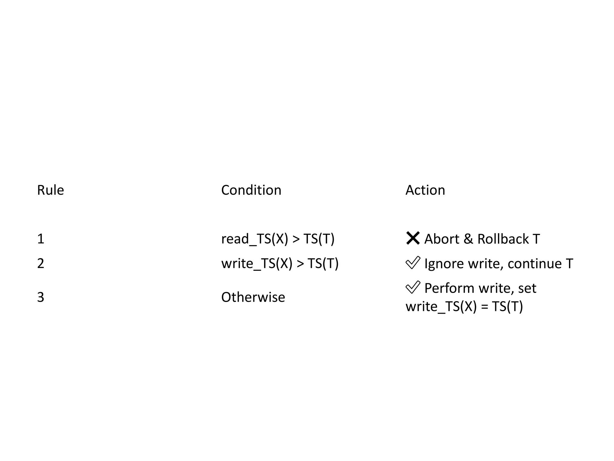 Rule Condition Action
1 read_TS(X) > TS(T) ❌ Abort & Rollback T
2 write_TS(X) > TS(T) ✅ Ignore write, continue T
3 Otherwise
✅ Perform write, set
write_TS(X) = TS(T)
 