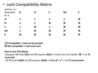 • Lock Compatibility Matrix
Held by → /
Requested
by ↓
IS IX S SIX X
IS ✔ ✔ ✔ ✔ ❌
IX ✔ ✔ ❌ ❌ ❌
S ✔ ❌ ✔ ❌ ❌
SIX ✔ ❌ ❌ ❌ ❌
X ❌ ❌ ❌ ❌ ❌
✔️ Compatible = Lock can be granted
❌ Not compatible = Lock must wait
How to Use This Matrix
1)Suppose T1 holds S(f1) and T2 requests IX(f1) → Check the cell: S vs IX = ❌ → So T2
must wait.
2)If T1 holds IS(db) and T2 requests IX(db) → IS vs IX = ✔ → So T2 can proceed.
 