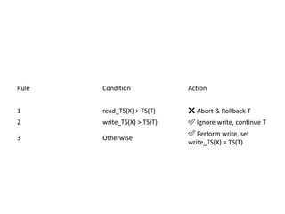 Rule Condition Action
1 read_TS(X) > TS(T) ❌ Abort & Rollback T
2 write_TS(X) > TS(T) ✅ Ignore write, continue T
3 Otherwise
✅ Perform write, set
write_TS(X) = TS(T)
 