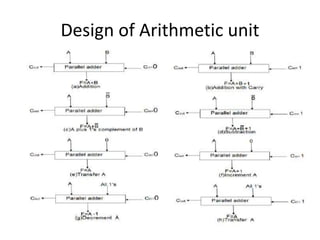 Design of Arithmetic unit
 