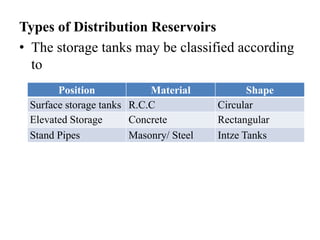 Types of Distribution Reservoirs
• The storage tanks may be classified according
to
Position Material Shape
Surface storage tanks R.C.C Circular
Elevated Storage Concrete Rectangular
Stand Pipes Masonry/ Steel Intze Tanks
 