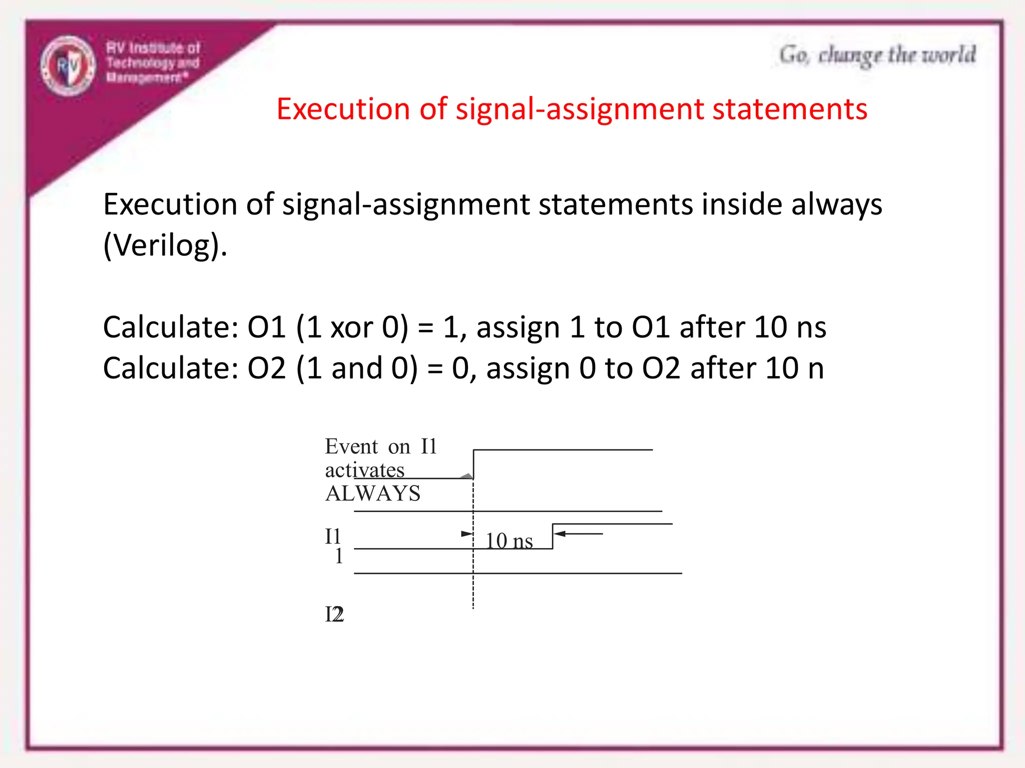 Execution of signal-assignment statements inside always
(Verilog).
Calculate: O1 (1 xor 0) = 1, assign 1 to O1 after 10 ns
Calculate: O2 (1 and 0) = 0, assign 0 to O2 after 10 n
Execution of signal-assignment statements
Event on I1
activates
ALWAYS
I1
I2
10 ns
1
2
 