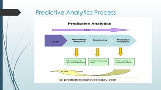 Predictive Analytics Process
 