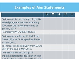 Module 5_Problem_Identification,_Prioritization_and_Aim_Statement.pptx