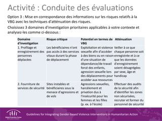 Guidelines for Integrating Gender-based Violence Interventions in Humanitarian Action
Activité : Conduite des évaluations
Option 3 : Mise en correspondance des informations sur les risques relatifs à la
VBG avec les techniques d'atténuation des risques.
Choisissez 3 domaines d'investigation prioritaires applicables à votre contexte et
analysez-les comme ci-dessous :
Domaine
d'investigation
Risque critique Potentiel en termes de
VBG
Atténuation
1. Profilage et
enregistrement des
personnes
déplacées
Les bénéficiaires n'ont
pas accès à des services
vitaux durant la phase
de déplacement
Exploitation et violence
sexuelle afin d'accéder
à des biens ou en raison
d'une situation de
dépendance/de travail
forcé des enfants,
agression sexuelle lors
des déplacements pour
accéder aux ressources
Veiller à ce que
chaque personne soit
enregistrée et à ce
que les données
d'enregistrement
soient désagrégées
par sexe, âge et
handicap
2. Fourniture de
services de sécurité
Sites instables et
bénéficiaires sous la
menace d'agressions et
de vols
Agressions sexuelles,
harcèlement et
privation dus à
l'insécurité pour les
femmes et les filles
(p. ex. à l'école)
Effectuer des audits
de la sécurité afin
d'identifier les zones
non sécurisées,
recruter et former du
personnel de sécurité