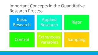Important Concepts in the Quantitative
Research Process
Basic
Research
Applied
Research
Rigor
Control
Extraneous
Variables
Sampling
 
