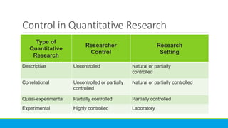 Control in Quantitative Research
Type of
Quantitative
Research
Researcher
Control
Research
Setting
Descriptive Uncontrolled Natural or partially
controlled
Correlational Uncontrolled or partially
controlled
Natural or partially controlled
Quasi-experimental Partially controlled Partially controlled
Experimental Highly controlled Laboratory
 