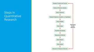 Steps in
Quantitative
Research
 