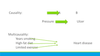 Causality: A B
Pressure Ulcer
Multicausality:
Years smoking
High-fat diet Heart disease
Limited exercise
 