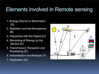 Elements involved in Remote sensing
1. Energy Source or Illumination
(A)
2. Radiation and theAtmosphere
(B)
3. Interaction with the Object (C)
4. Recording of Energy by the
Sensor (D)
5. Transmission, Reception and
Processing (E)
6. Interpretation and Analysis (F)
7. Application (G)
 