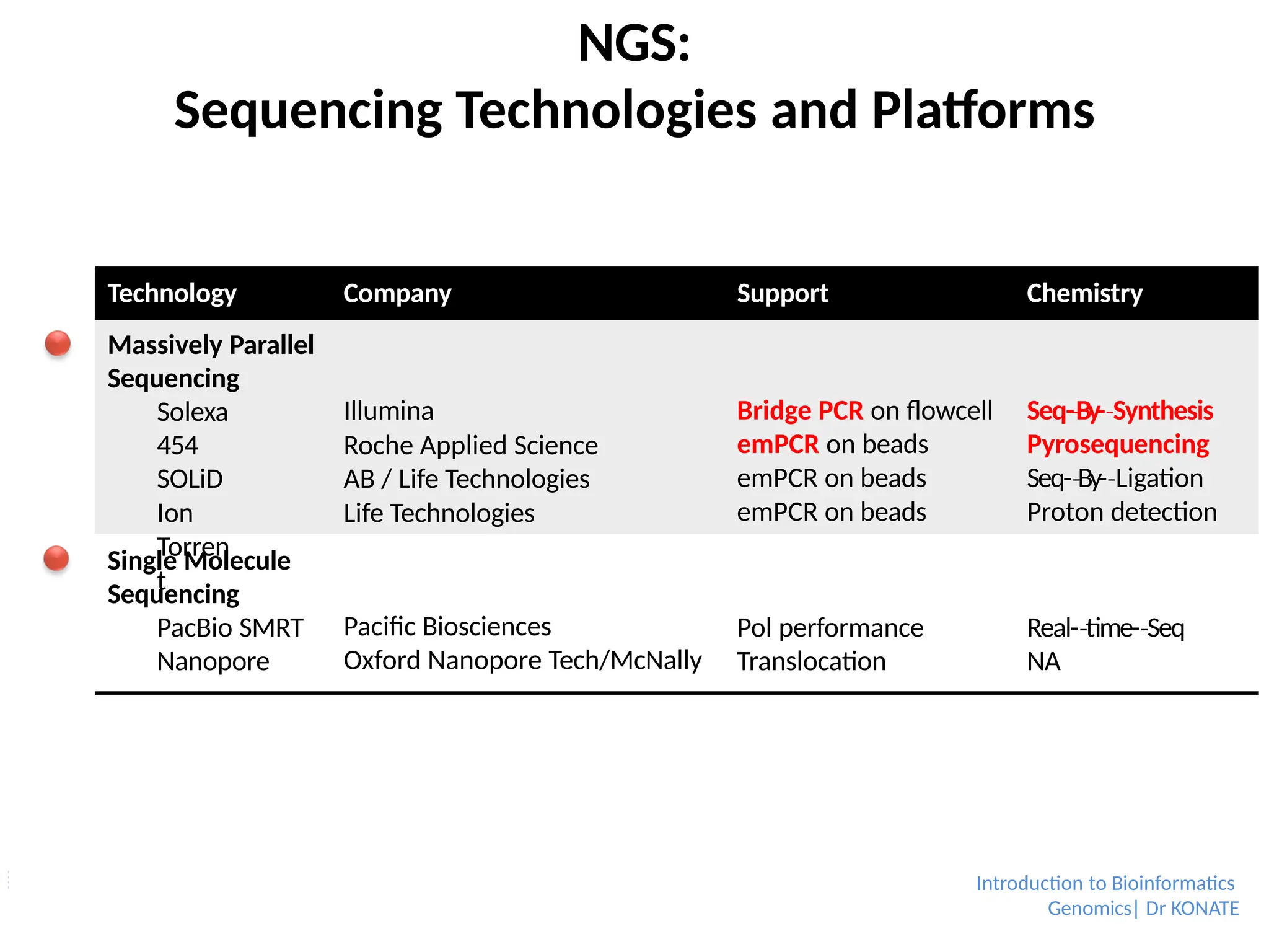 NGS:
Sequencing Technologies and Platforms
Technology
Introduction to Bioinformatics
Genomics| Dr KONATE
Company Support Chemistry
Massively Parallel
Sequencing
Solexa
454
SOLiD
Ion
Torren
t
Illumina
Roche Applied Science
AB / Life Technologies
Life Technologies
Bridge PCR on flowcell
emPCR on beads
emPCR on beads
emPCR on beads
Seq-­By-
‐ ­Synthesis
‐
Pyrosequencing
Seq-­By-
‐ ­Ligation
‐
Proton detection
Single Molecule
Sequencing
PacBio SMRT
Nanopore
Pacific Biosciences
Oxford Nanopore Tech/McNally
Pol performance
Translocation
Real-­time-
‐ ­Seq
‐
NA
 