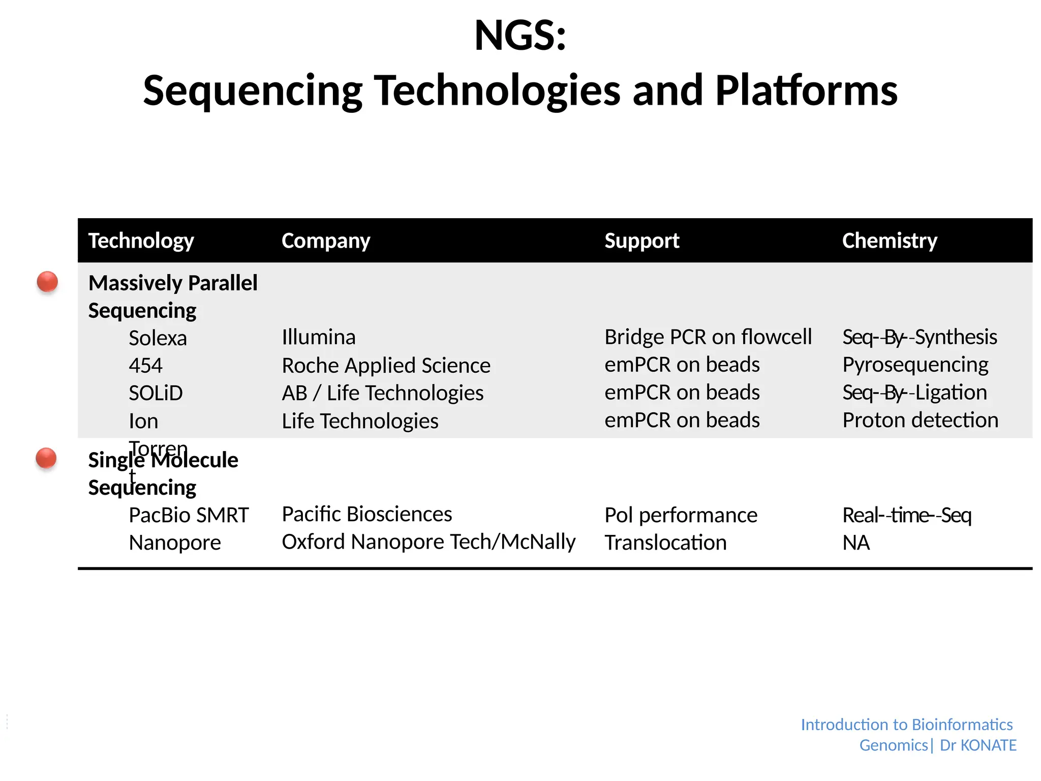 NGS:
Sequencing Technologies and Platforms
Technology
Introduction to Bioinformatics
Genomics| Dr KONATE
Company Support Chemistry
Massively Parallel
Sequencing
Solexa
454
SOLiD
Ion
Torren
t
Illumina
Roche Applied Science
AB / Life Technologies
Life Technologies
Bridge PCR on flowcell
emPCR on beads
emPCR on beads
emPCR on beads
Seq-­By-
‐ ­Synthesis
‐
Pyrosequencing
Seq-­By-
‐ ­Ligation
‐
Proton detection
Single Molecule
Sequencing
PacBio SMRT
Nanopore
Pacific Biosciences
Oxford Nanopore Tech/McNally
Pol performance
Translocation
Real-­time-
‐ ­Seq
‐
NA
 