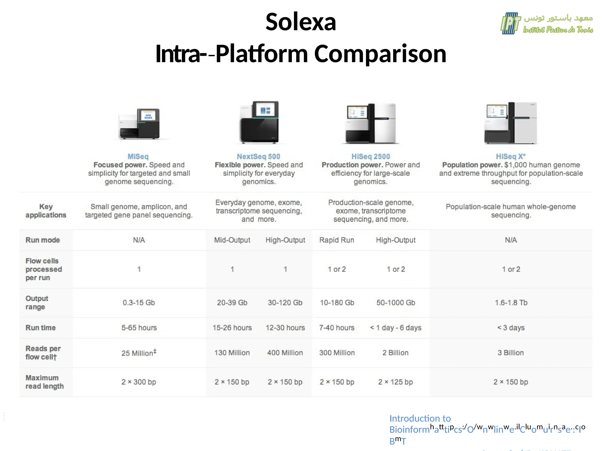 Solexa
Intra-­Platform
‐ Comparison
Introduction to
Bioinformhatttipcs:/O/wnwlinwe.ilCluomuirnsae.:cIo
BmT
 