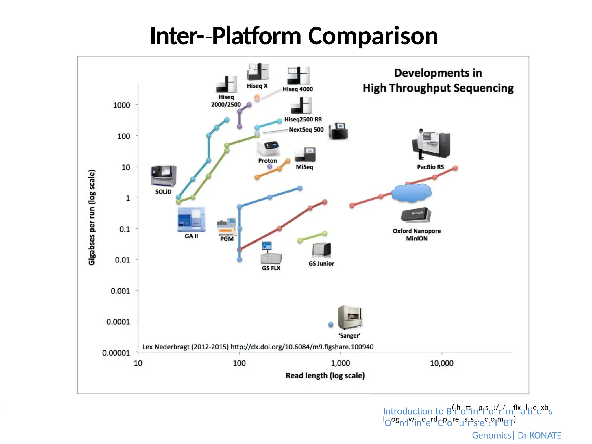 Inter-­Platform
‐ Comparison
Introduction to B(
ih
ott
inp
fs
o:/
r/
mflx
al
tie
cxb
s
l
Oog
n.
lw
ino
erd
Cp
ore
us
rs
s.
ec
:o
Im
BT)
Genomics| Dr KONATE
 