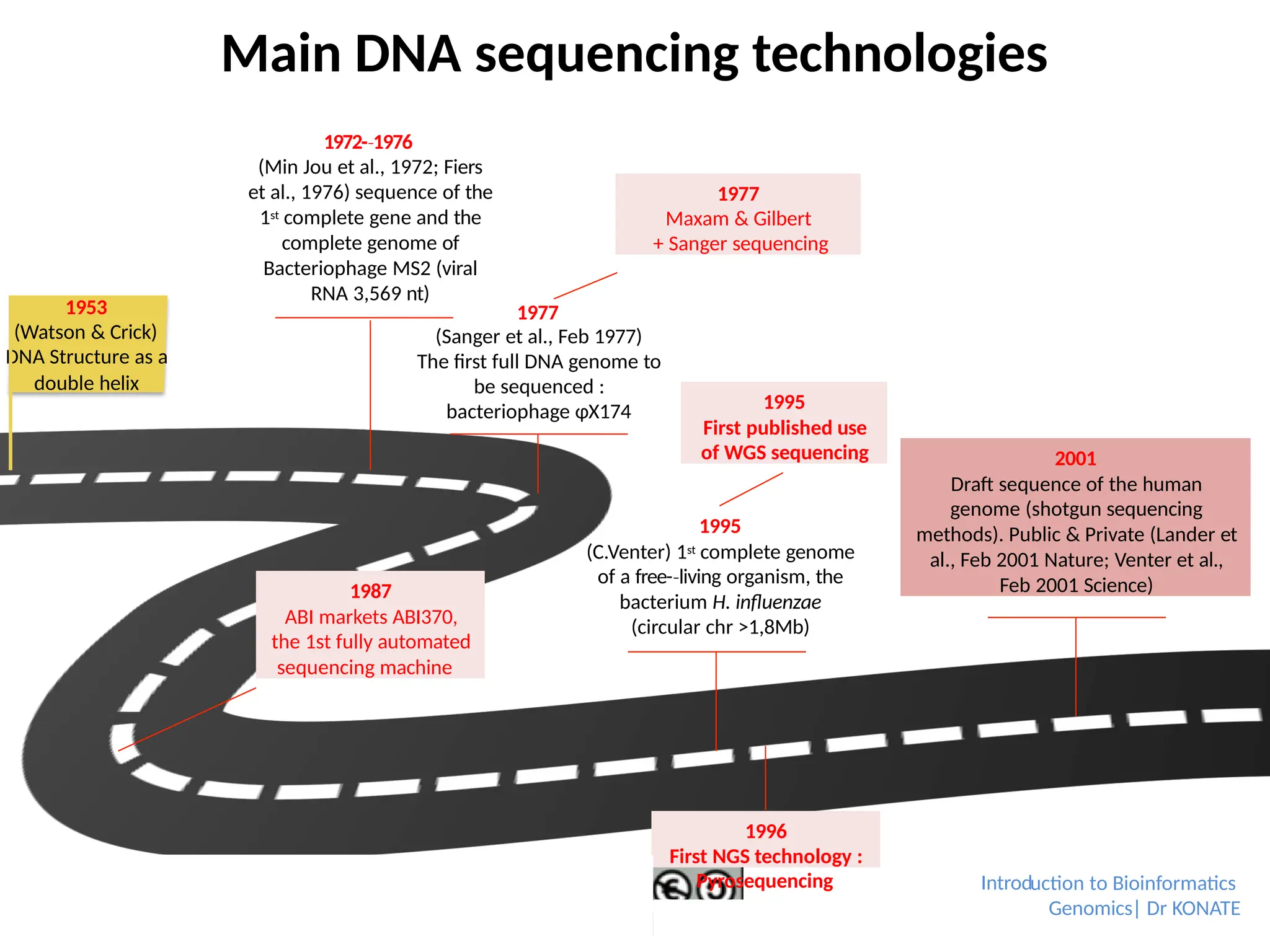 1953
(Watson & Crick)
DNA Structure as a
double helix
1972-­1976
‐
(Min Jou et al., 1972; Fiers
et al., 1976) sequence of the
1st complete gene and the
complete genome of
Bacteriophage MS2 (viral
RNA 3,569 nt)
1977
(Sanger et al., Feb 1977)
The first full DNA genome to
be sequenced :
bacteriophage φX174
1977
Maxam & Gilbert
+ Sanger sequencing
1987
ABI markets ABI370,
the 1st fully automated
sequencing machine
1995
(C.Venter) 1st complete genome
of a free-­living
‐ organism, the
bacterium H. inﬂuenzae
(circular chr >1,8Mb)
1995
First published use
of WGS sequencing
1996
First NGS technology :
2001
Draft sequence of the human
genome (shotgun sequencing
methods). Public & Private (Lander et
al., Feb 2001 Nature; Venter et al.,
Feb 2001 Science)
Introd
Pyrosequencing uction to Bioinformatics
Genomics| Dr KONATE
Main DNA sequencing technologies
 