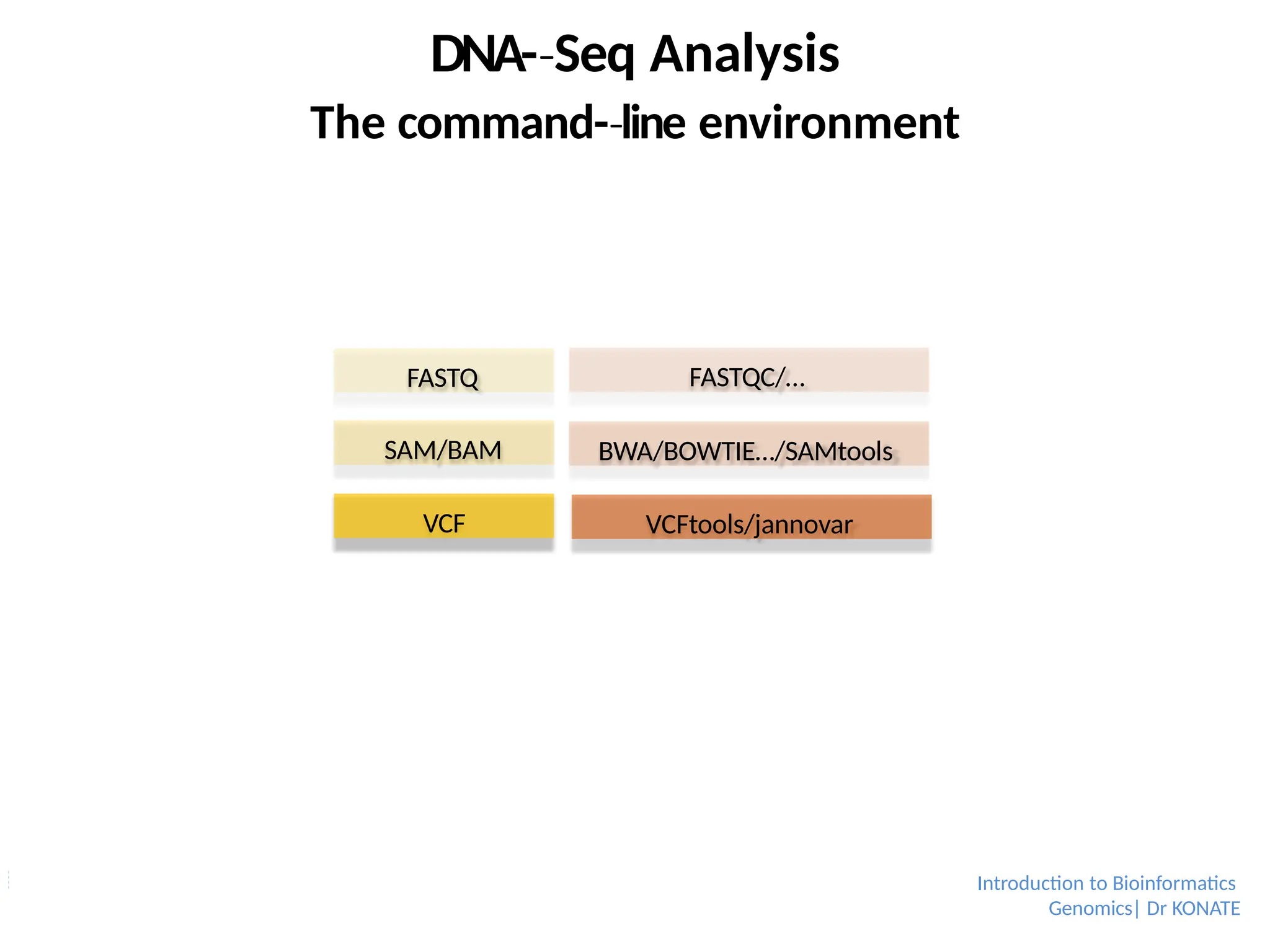 FASTQ FASTQC/…
SAM/BAM BWA/BOWTIE…/SAMtools
VCF VCFtools/jannovar
Introduction to Bioinformatics
Genomics| Dr KONATE
DNA-­Seq
‐ Analysis
The command-­line
‐ environment
 