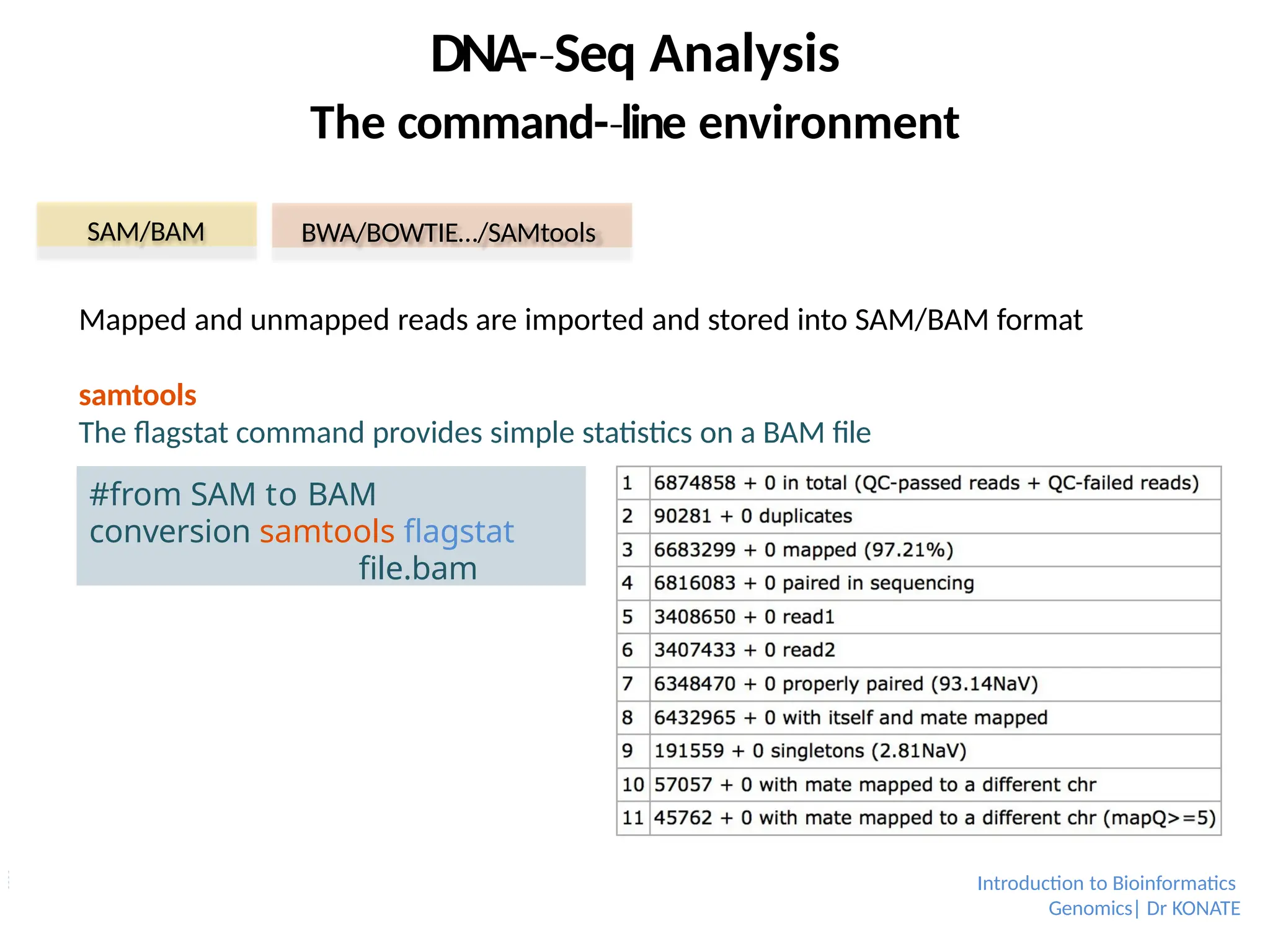Mapped and unmapped reads are imported and stored into SAM/BAM format
samtools
The flagstat command provides simple statistics on a BAM file
DNA-­Seq
‐ Analysis
The command-­line
‐ environment
SAM/BAM BWA/BOWTIE…/SAMtools
#from SAM to BAM
conversion samtools flagstat
file.bam
Introduction to Bioinformatics
Genomics| Dr KONATE
 