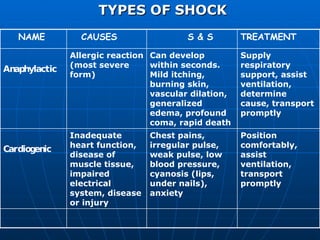 TYPES OF SHOCK   Position comfortably, assist ventilation, transport promptly Chest pains, irregular pulse, weak pulse, low blood pressure, cyanosis (lips, under nails), anxiety Inadequate heart function, disease of muscle tissue, impaired electrical system, disease or injury Cardiogenic Supply respiratory support, assist ventilation, determine cause, transport promptly Can develop within seconds. Mild itching, burning skin, vascular dilation, generalized edema, profound coma, rapid death Allergic reaction (most severe form) Anaphylactic  TREATMENT S & S CAUSES  NAME  