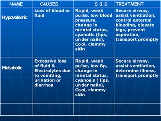   Secure airway, assist ventilation, determine illness, transport promptly Rapid, weak pulse, low Bp, change in mental status, cyanosis ( lips, under nails), Cool, clammy skin Excessive loss of fluid & Electrolytes due to vomiting, urination or diarrhea Metabolic Secure airway, assist ventilation, control external bleeding, elevate legs, prevent aspiration, transport promptly Rapid, weak pulse, low blood pressure, change in mental status, cyanotic (lips, under nails), Cool, clammy skin Loss of blood or fluid Hypovolemic TREATMENT S & S CAUSES  NAME  