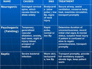 Transport promptly, provide full ventilatory support, elevate legs, keep patient warm Warm skin, tachycardia, low Bp Severe bacterial infection Septic Determine duration of unconsciousness, record initial vital signs & mental status, suspect head injury if patient is confused or slow to regain consciousness, transport promptly Rapid pulse, normal or low Bp Temporary, generalized vascular dilatation, anxiety, bad news, sight of injury/ blood, prospect of medical Psychogenic (Fainting) Secure airway, assist ventilation, conserve body heat, maximize circulation, transport promptly Bradycardia  (slow pulse ), low Bp, signs of neck injury Damaged cervical spine, which causes blood to dilate widely Neurogenic TREATMENT S&S CAUSES NAME  