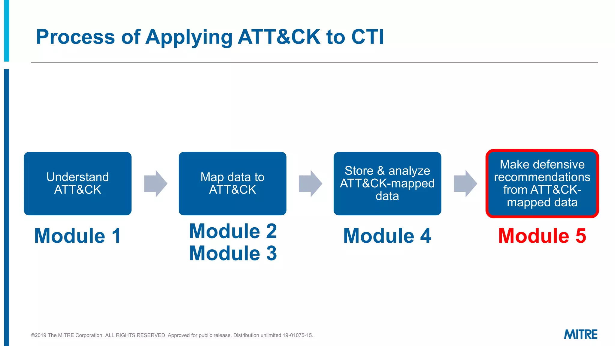 Process of Applying ATT&CK to CTI
Understand
ATT&CK
Map data to
ATT&CK
Store & analyze
ATT&CK-mapped
data
Make defensive
recommendations
from ATT&CK-
mapped data
©2019 The MITRE Corporation. ALL RIGHTS RESERVED Approved for public release. Distribution unlimited 19-01075-15.
Module 1 Module 2
Module 3
Module 4 Module 5
 