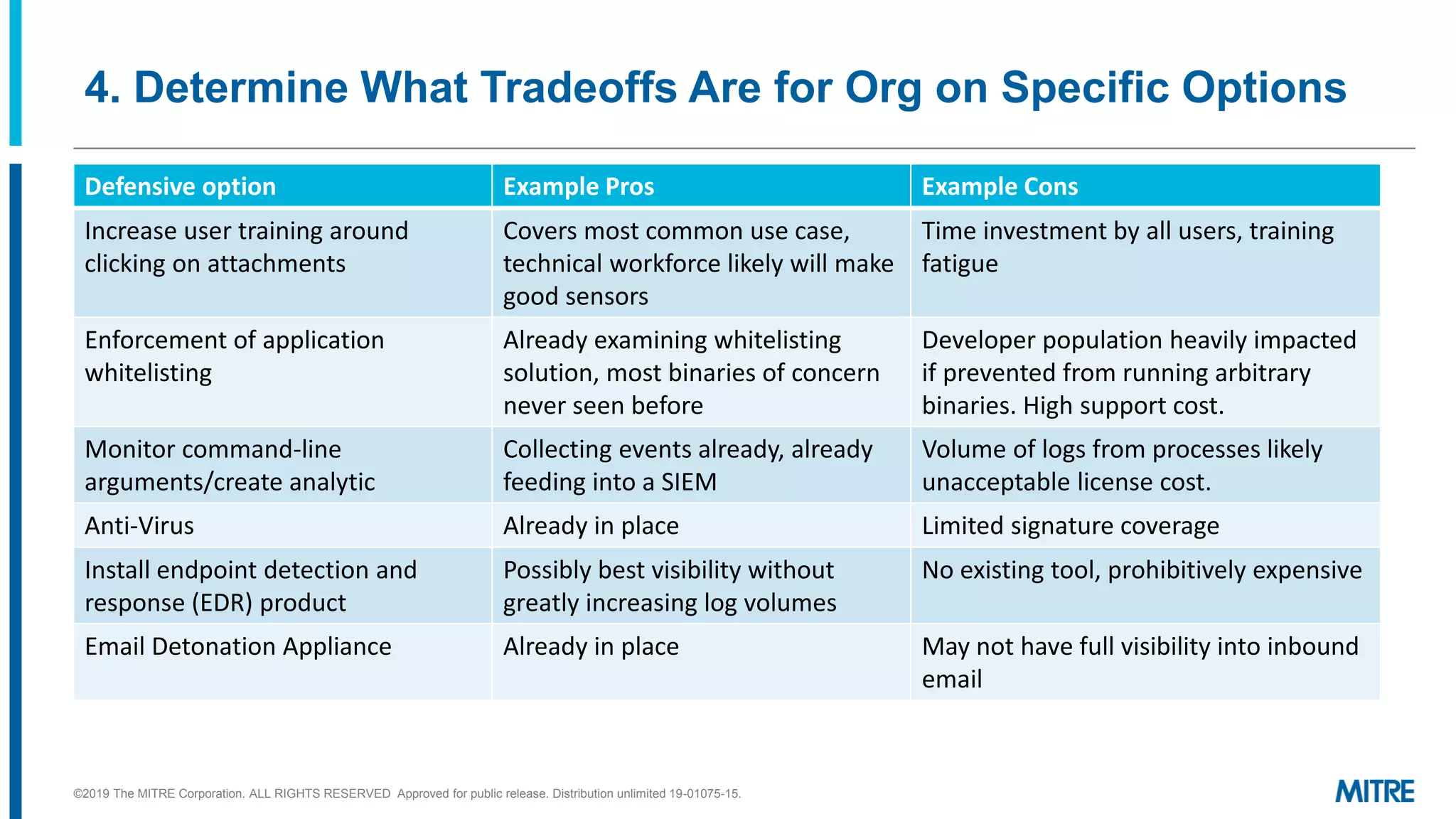4. Determine What Tradeoffs Are for Org on Specific Options
Defensive option Example Pros Example Cons
Increase user training around
clicking on attachments
Covers most common use case,
technical workforce likely will make
good sensors
Time investment by all users, training
fatigue
Enforcement of application
whitelisting
Already examining whitelisting
solution, most binaries of concern
never seen before
Developer population heavily impacted
if prevented from running arbitrary
binaries. High support cost.
Monitor command-line
arguments/create analytic
Collecting events already, already
feeding into a SIEM
Volume of logs from processes likely
unacceptable license cost.
Anti-Virus Already in place Limited signature coverage
Install endpoint detection and
response (EDR) product
Possibly best visibility without
greatly increasing log volumes
No existing tool, prohibitively expensive
Email Detonation Appliance Already in place May not have full visibility into inbound
email
©2019 The MITRE Corporation. ALL RIGHTS RESERVED Approved for public release. Distribution unlimited 19-01075-15.
 