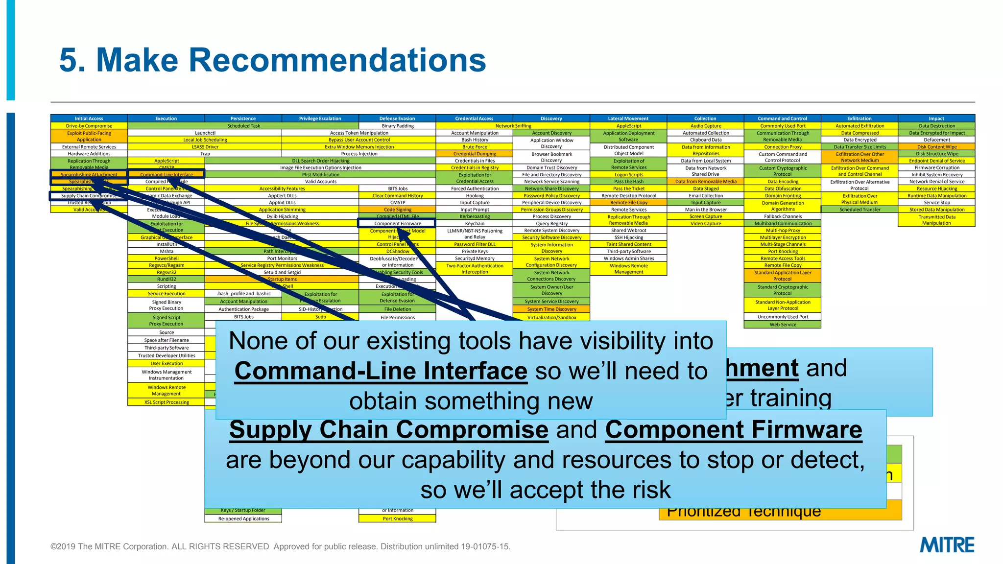Initial Access Execution Persistence Privilege Escalation Defense Evasion Credential Access Discovery Lateral Movement Collection Command and Control Exfiltration Impact
Drive-by Compromise Scheduled Task Binary Padding Network Sniffing AppleScript Audio Capture Commonly Used Port Automated Exfiltration Data Destruction
Exploit Public-Facing
Application
Launchctl Access Token Manipulation Account Manipulation Account Discovery ApplicationDeployment
Software
Automated Collection CommunicationThrough
Removable Media
Data Compressed Data Encrypted for Impact
Local Job Scheduling Bypass User Account Control Bash History ApplicationWindow
Discovery
Clipboard Data Data Encrypted Defacement
External Remote Services LSASS Driver Extra Window Memory Injection Brute Force Distributed Component
Object Model
Data from Information
Repositories
Connection Proxy Data Transfer Size Limits Disk Content Wipe
Hardware Additions Trap Process Injection Credential Dumping Browser Bookmark
Discovery
Custom Command and
Control Protocol
ExfiltrationOver Other
Network Medium
Disk StructureWipe
ReplicationThrough
Removable Media
AppleScript DLL Search Order Hijacking Credentials in Files Exploitationof
Remote Services
Data from Local System Endpoint Denial of Service
CMSTP Image File Execution Options Injection Credentials in Registry Domain Trust Discovery Data from Network
Shared Drive
Custom Cryptographic
Protocol
ExfiltrationOver Command
and Control Channel
Firmware Corruption
Spearphishing Attachment Command-LineInterface Plist Modification Exploitationfor
Credential Access
File and Directory Discovery Logon Scripts Inhibit System Recovery
Spearphishing Link Compiled HTML File Valid Accounts Network Service Scanning Pass the Hash Data from Removable Media Data Encoding ExfiltrationOver Alternative
Protocol
Network Denial of Service
Spearphishing via Service Control Panel Items Accessibility Features BITS Jobs Forced Authentication Network Share Discovery Pass the Ticket Data Staged Data Obfuscation Resource Hijacking
Supply Chain Compromise Dynamic Data Exchange AppCert DLLs Clear Command History Hooking Password Policy Discovery Remote Desktop Protocol Email Collection Domain Fronting ExfiltrationOver
Physical Medium
Runtime Data Manipulation
Trusted Relationship Execution through API AppInit DLLs CMSTP Input Capture Peripheral Device Discovery Remote File Copy Input Capture Domain Generation
Algorithms
Service Stop
Valid Accounts Execution through
Module Load
ApplicationShimming Code Signing Input Prompt Permission Groups Discovery Remote Services Man in the Browser Scheduled Transfer Stored Data Manipulation
Dylib Hijacking Compiled HTML File Kerberoasting Process Discovery ReplicationThrough
Removable Media
Screen Capture Fallback Channels Transmitted Data
Manipulation
Exploitationfor
Client Execution
File System Permissions Weakness Component Firmware Keychain Query Registry Video Capture Multiband Communication
Hooking Component Object Model
Hijacking
LLMNR/NBT-NS Poisoning
and Relay
Remote System Discovery Shared Webroot Multi-hopProxy
GraphicalUser Interface Launch Daemon Security Software Discovery SSH Hijacking Multilayer Encryption
InstallUtil New Service Control Panel Items Password Filter DLL System Information
Discovery
Taint Shared Content Multi-Stage Channels
Mshta Path Interception DCShadow Private Keys Third-partySoftware Port Knocking
PowerShell Port Monitors Deobfuscate/Decode Files
or Information
Securityd Memory System Network
Configuration Discovery
Windows Admin Shares Remote Access Tools
Regsvcs/Regasm Service Registry Permissions Weakness Two-Factor Authentication
Interception
Windows Remote
Management
Remote File Copy
Regsvr32 Setuid and Setgid Disabling Security Tools System Network
Connections Discovery
Standard ApplicationLayer
Protocol
Rundll32 Startup Items DLL Side-Loading
Scripting Web Shell Execution Guardrails System Owner/User
Discovery
Standard Cryptographic
Protocol
Service Execution .bash_profile and .bashrc Exploitationfor
PrivilegeEscalation
Exploitationfor
Defense Evasion
Signed Binary
Proxy Execution
Account Manipulation System Service Discovery Standard Non-Application
Layer Protocol
AuthenticationPackage SID-History Injection File Deletion System Time Discovery
Signed Script
Proxy Execution
BITS Jobs Sudo File Permissions
Modification
Virtualization/Sandbox
Evasion
Uncommonly Used Port
Bootkit Sudo Caching Web Service
Source Browser Extensions File System Logical Offsets
Space after Filename Change Default
File Association
Gatekeeper Bypass
Third-partySoftware Group Policy Modification
Trusted Developer Utilities Component Firmware Hidden Files and Directories
User Execution Component Object
Model Hijacking
Hidden Users
Windows Management
Instrumentation
Hidden Window
Create Account HISTCONTROL
Windows Remote
Management
External Remote Services Indicator Blocking
Hidden Files and Directories Indicator Removal
from Tools
XSL Script Processing Hypervisor
Kernel Modules
and Extensions
Indicator Removal on Host
Indirect Command Execution
Launch Agent Install Root Certificate
LC_LOAD_DYLIB Addition InstallUtil
Login Item Launchctl
Logon Scripts LC_MAIN Hijacking
Modify Existing Service Masquerading
Netsh Helper DLL Modify Registry
Office Application Startup Mshta
Port Knocking Network Share Connection
Removal
Rc.common
Redundant Access NTFS File Attributes
Registry Run
Keys / Startup Folder
Obfuscated Files
or Information
Re-opened Applications Port Knocking
Screensaver Process Doppelgänging
Security Support Provider Process Hollowing
Shortcut Modification Redundant Access
SIP and Trust Provider
Hijacking
Regsvcs/Regasm
Regsvr32
5. Make Recommendations
Legend
High Confidence of Detection
Some Confidence of Detection
Low Confidence of Detection
Prioritized Technique
We’ll tackle Spearphishing Attachment and
Spearphishing Link via new user training
Supply Chain Compromise and Component Firmware
are beyond our capability and resources to stop or detect,
so we’ll accept the risk
None of our existing tools have visibility into
Command-Line Interface so we’ll need to
obtain something new
©2019 The MITRE Corporation. ALL RIGHTS RESERVED Approved for public release. Distribution unlimited 19-01075-15.
 