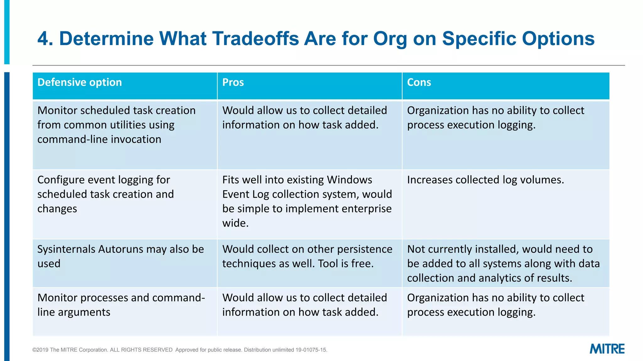 4. Determine What Tradeoffs Are for Org on Specific Options
Defensive option Pros Cons
Monitor scheduled task creation
from common utilities using
command-line invocation
Would allow us to collect detailed
information on how task added.
Organization has no ability to collect
process execution logging.
Configure event logging for
scheduled task creation and
changes
Fits well into existing Windows
Event Log collection system, would
be simple to implement enterprise
wide.
Increases collected log volumes.
Sysinternals Autoruns may also be
used
Would collect on other persistence
techniques as well. Tool is free.
Not currently installed, would need to
be added to all systems along with data
collection and analytics of results.
Monitor processes and command-
line arguments
Would allow us to collect detailed
information on how task added.
Organization has no ability to collect
process execution logging.
©2019 The MITRE Corporation. ALL RIGHTS RESERVED Approved for public release. Distribution unlimited 19-01075-15.
 