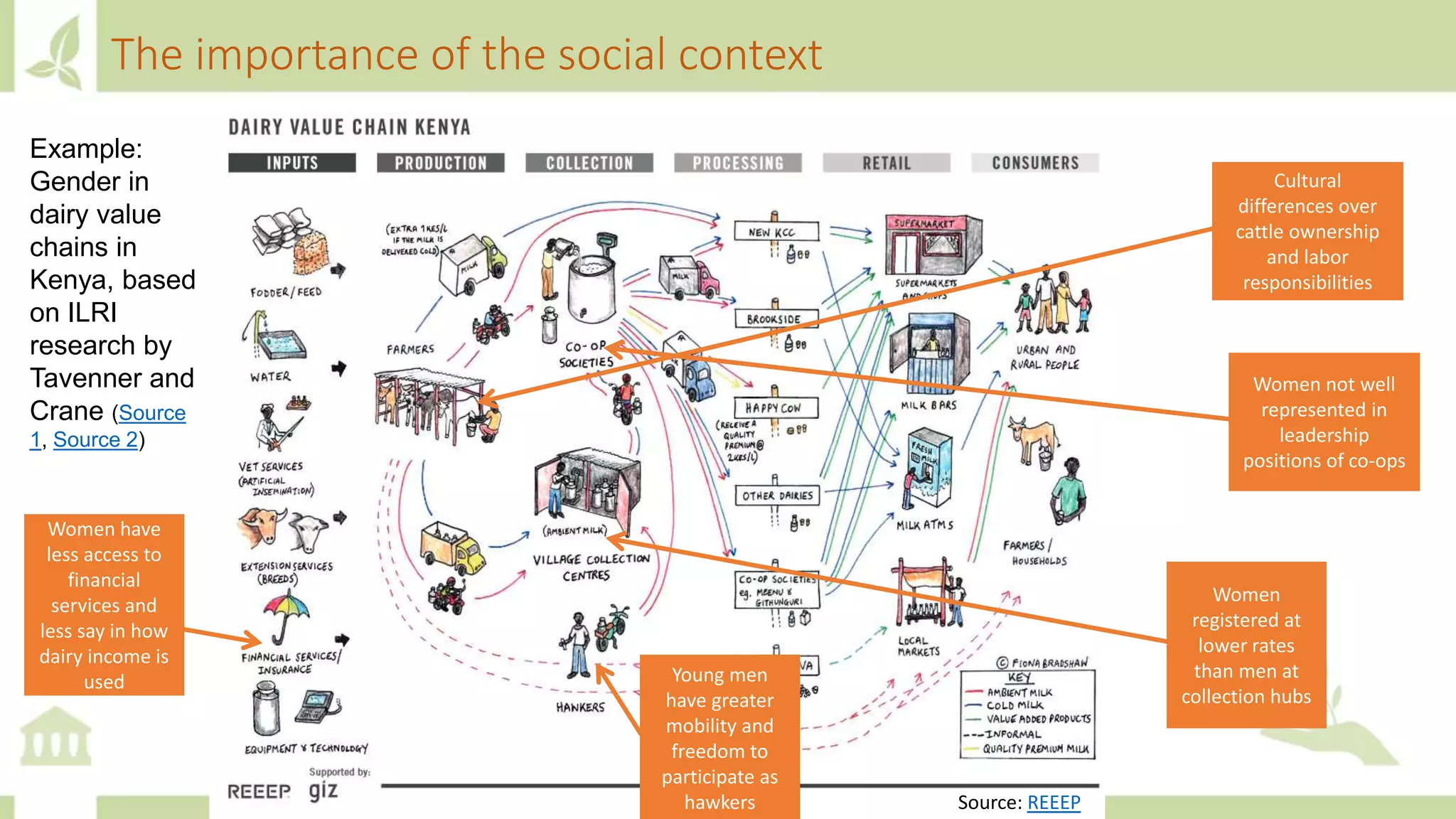 The importance of the social context
Source: REEEP
Women not well
represented in
leadership
positions of co-ops
Example:
Gender in
dairy value
chains in
Kenya, based
on ILRI
research by
Tavenner and
Crane (Source
1, Source 2)
Women
registered at
lower rates
than men at
collection hubs
Women have
less access to
financial
services and
less say in how
dairy income is
used Young men
have greater
mobility and
freedom to
participate as
hawkers
Cultural
differences over
cattle ownership
and labor
responsibilities
 