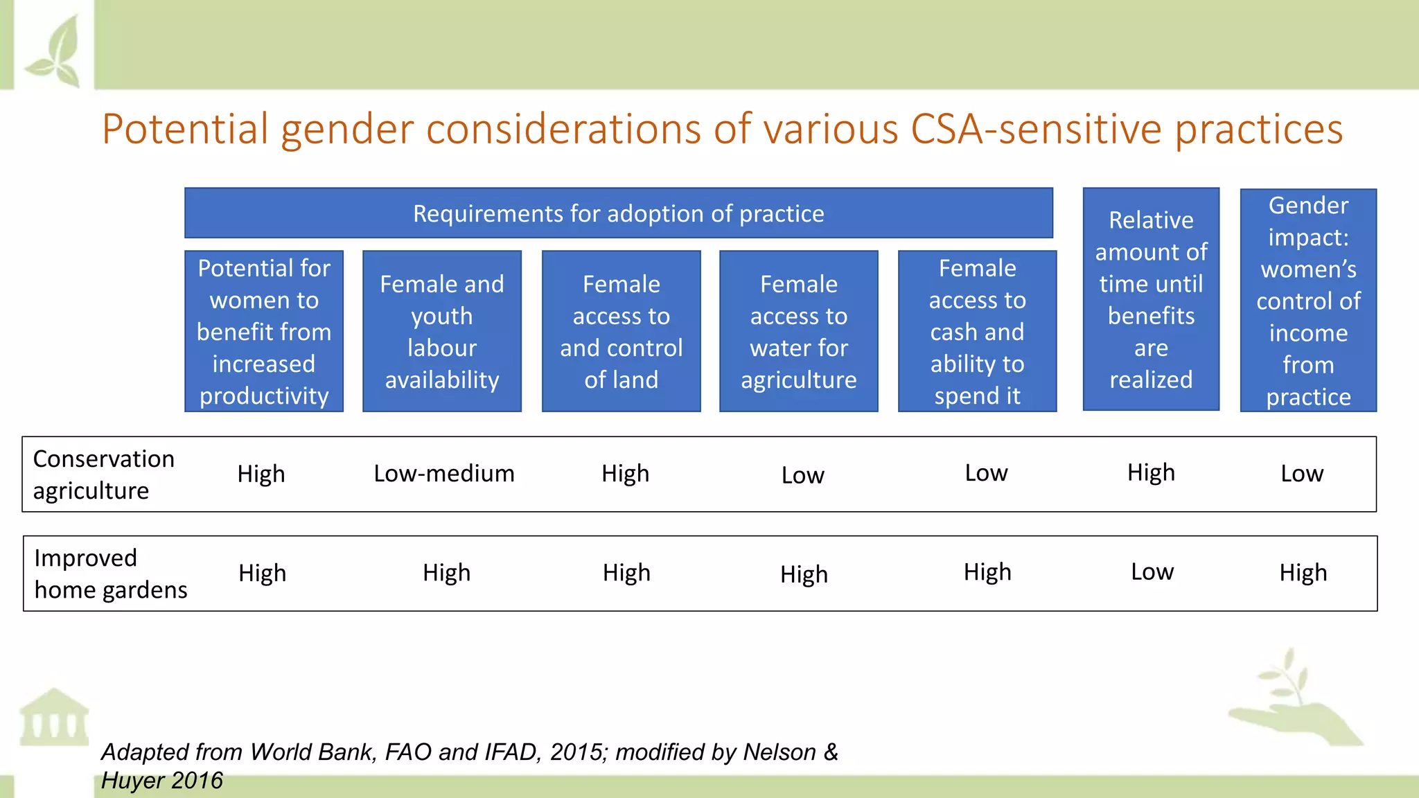 Potential gender considerations of various CSA-sensitive practices
Adapted from World Bank, FAO and IFAD, 2015; modified by Nelson &
Huyer 2016
Requirements for adoption of practice Relative
amount of
time until
benefits
are
realized
Potential for
women to
benefit from
increased
productivity
Female and
youth
labour
availability
Female
access to
and control
of land
Female
access to
water for
agriculture
Female
access to
cash and
ability to
spend it
Gender
impact:
women’s
control of
income
from
practice
Conservation
agriculture
High Low-medium High Low Low High Low
Improved
home gardens
High High High High High Low High
 