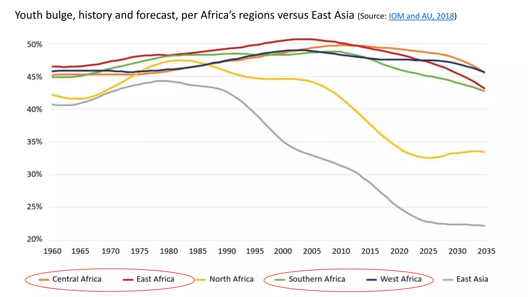 Youth bulge, history and forecast, per Africa’s regions versus East Asia (Source: IOM and AU, 2018)
 