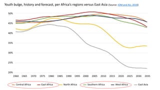 Youth bulge, history and forecast, per Africa’s regions versus East Asia (Source: IOM and AU, 2018)
 