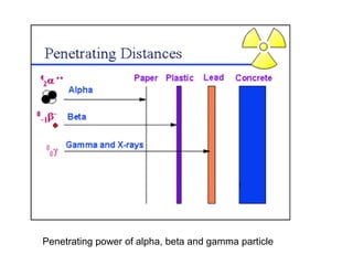 Penetrating power of alpha, beta and gamma particle
 