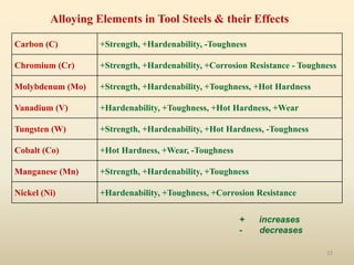 22
Alloying Elements in Tool Steels & their Effects
Carbon (C) +Strength, +Hardenability, -Toughness
Chromium (Cr) +Strength, +Hardenability, +Corrosion Resistance - Toughness
Molybdenum (Mo) +Strength, +Hardenability, +Toughness, +Hot Hardness
Vanadium (V) +Hardenability, +Toughness, +Hot Hardness, +Wear
Tungsten (W) +Strength, +Hardenability, +Hot Hardness, -Toughness
Cobalt (Co) +Hot Hardness, +Wear, -Toughness
Manganese (Mn) +Strength, +Hardenability, +Toughness
Nickel (Ni) +Hardenability, +Toughness, +Corrosion Resistance
+ increases
- decreases
 