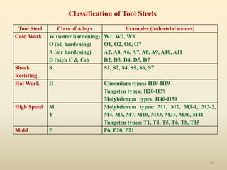 23
Classification of Tool Steels
Tool Steel Class of Alloys Examples (industrial names)
Cold Work W (water hardening)
O (oil hardening)
A (air hardening)
D (high C & Cr)
W1, W2, W5
O1, O2, O6, O7
A2, A4, A6, A7, A8, A9, A10, A11
D2, D3, D4, D5, D7
Shock
Resisting
S S1, S2, S4, S5, S6, S7
Hot Work H Chromium types: H10-H19
Tungsten types: H20-H39
Molybdenum types: H40-H59
High Speed M
T
Molybdenum types: M1, M2, M3-1, M3-2,
M4, M6, M7, M10, M33, M34, M36, M41
Tungsten types: T1, T4, T5, T6, T8, T15
Mold P P6, P20, P21
 