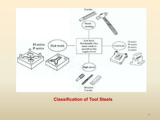 24
Classification of Tool Steels
 