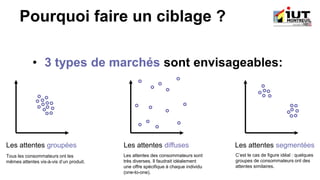 • 3 types de marchés sont envisageables:
Pourquoi faire un ciblage ?
Les attentes groupées Les attentes diffuses Les attentes segmentées
Tous les consommateurs ont les
mêmes attentes vis-à-vis d’un produit.
Les attentes des consommateurs sont
très diverses. Il faudrait idéalement
une offre spécifique à chaque individu
(one-to-one).
C’est le cas de figure idéal : quelques
groupes de consommateurs ont des
attentes similaires.
 