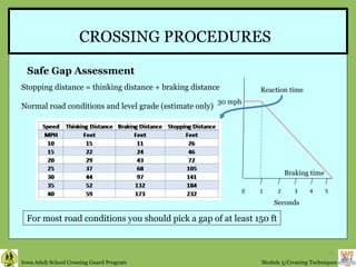 CROSSING PROCEDURES 30 mph 0  1  2  3  4  5 Seconds Braking time Safe Gap Assessment For most road conditions you should pick a gap of at least 150 ft Reaction time Stopping distance = thinking distance + braking distance Normal road conditions and level grade (estimate only) 