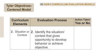 03 HOW I CURRICULUM EVALUATION MODELS
Curriculum
Elements
Evaluation Process Action Taken
Yes or No
2. Situation or
Context
2. Identify the situation/
context that gives
opportunity to develop
behavior or achieve
objective.
Tyler Objectives-
Centered Model
 