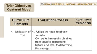 03 HOW I CURRICULUM EVALUATION MODELS
Curriculum
Elements
Evaluation Process Action Taken
Yes or No
4. Utilization of
Tool
4. Utilize the tools to obtain
results
Compare the results obtained
from several instruments
before and after to determine
the change
Tyler Objectives-
Centered Model
 