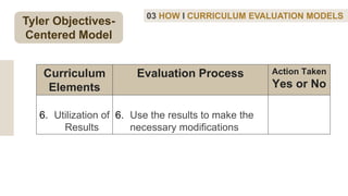 03 HOW I CURRICULUM EVALUATION MODELS
Curriculum
Elements
Evaluation Process Action Taken
Yes or No
6. Utilization of
Results
6. Use the results to make the
necessary modifications
Tyler Objectives-
Centered Model
 