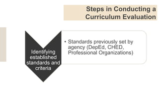 Steps in Conducting a
Curriculum Evaluation
Identifying
established
standards and
criteria
• Standards previously set by
agency (DepEd, CHED,
Professional Organizations)
 