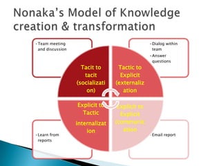 •Email report•Learn from
reports
•Dialog within
team
•Answer
questions
•Team meeting
and discussion
Tacit to
tacit
(socializati
on)
Tactic to
Explicit
(externaliz
ation
Explicit to
Explicit
(communic
ation
Explicit to
Tactic
internalizat
ion
 